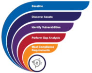 Security Gap Assessment